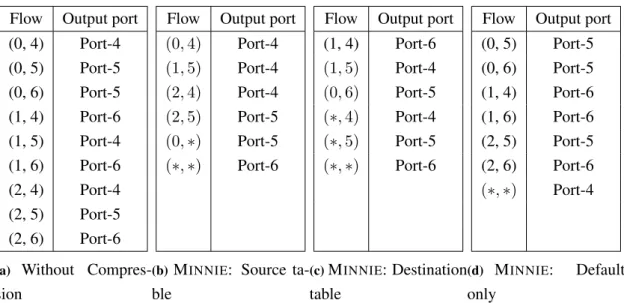 Table 3.1: Examples of routing tables: (a) without compression, (b) compression by the source, (c) compression by the destination, (d) default rule only