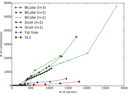 Figure 3.17: Number of compression executed for different topologies