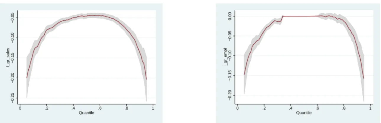 Figure 4.5: Regression quantiles for sales (left) and employment (right) autocorrelation coefficients, with 95% confidence intervals.