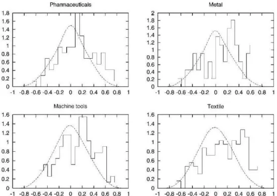 Figure 2.5: Observed empirical frequency for the autocorrelation coefficient of employment growth (steps function) and the associated ‘benchmark’ density distribution generated using bootstrapped time series (dotted line)