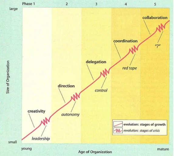 Figure 2.6: Evolution and revolution in a model of growth stages (Source: Greiner (1998:58))