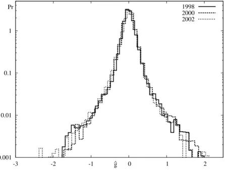 Figure 3.4: Kernel estimates of the growth rates density in 1998, 2000 and 2002. Densities are computed for 64 equispaced points using an Epanenchnikov kernel