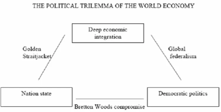 Figure 2: The political economy trilemma of the world economy