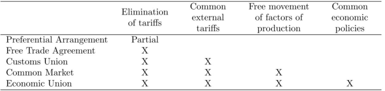 Table 2: Taxonomy of regional trade agreements