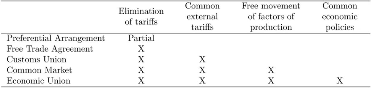 Table I.2: Taxonomy of regional trade agreements Elimination of tariffs Commonexternal tariffs Free movementof factors ofproduction Commoneconomicpolicies Preferential Arrangement Partial