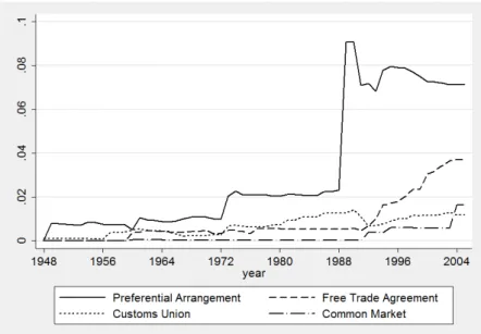 Figure I.1: Membership in RTAs (% of the total number of country pairs in the world)