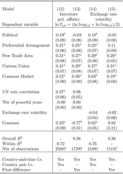 Table I.6: Robustness analysis: time varying country pair specific variables