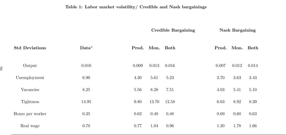 Table 1: Labor market volatility/ Credible and Nash bargainings