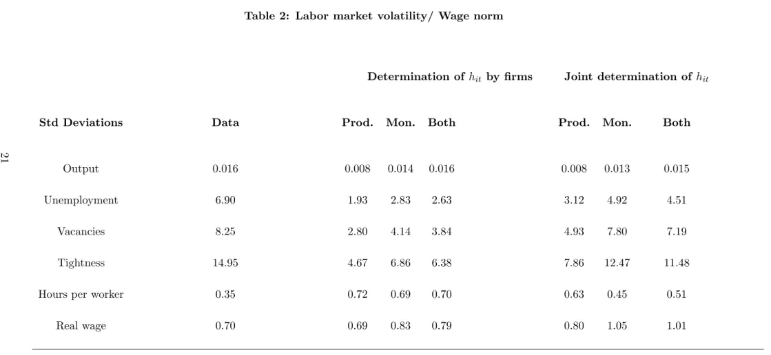 Table 2: Labor market volatility/ Wage norm