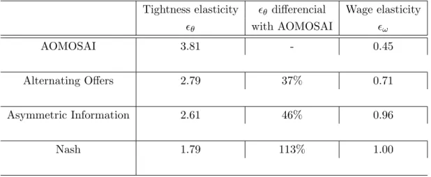 Table 2: Results for the baseline calibration