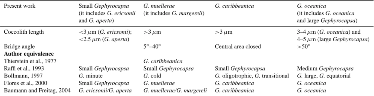 Table 1. Taxonomic notes and morphological differences used for the genus Gephyrocapsa (mainly adopted from Flores et al., 2000) in this study.