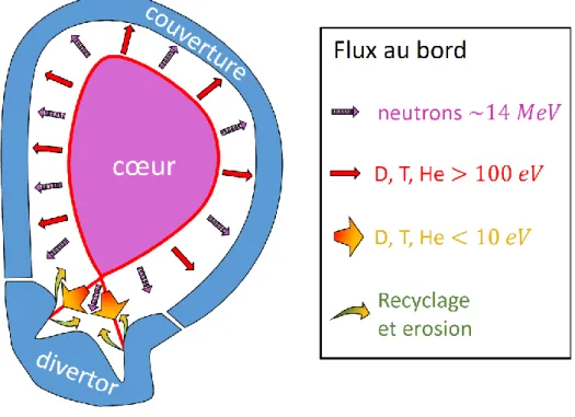 Figure 1 : Représentation schématique des différents flux aux parois dans la configuration divertor  utilisée pour ITER avec l’ordre de grandeur des énergies cinétiques des particules associées