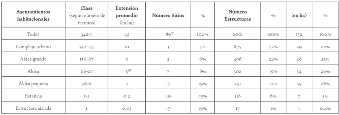 Tabla 1. Estructura jerárquica del poblamiento habitacional prehispánico tardío (según datos de terreno).