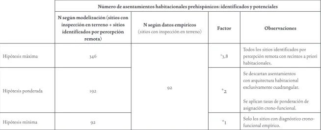 Tabla 2. Estimación del poblamiento habitacional prehispánico tardío.