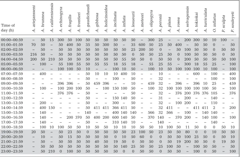 Table 1. Maximum depth (m) of shallowest plankton tows collected per hour for each species