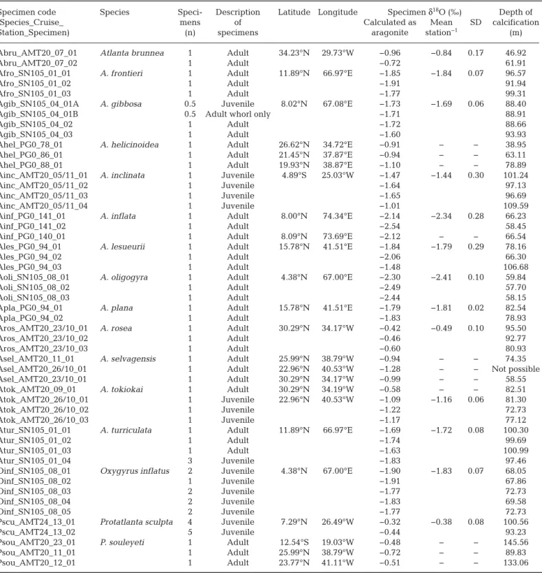 Table 2. Stable oxygen isotope analysis of atlantid specimens and the depth of calcification determined by comparison of specimen values to the aragonite equilibrium of the water column