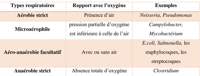 Tableau 01 : les différents types respiratoires des bactéries pathogènes : 