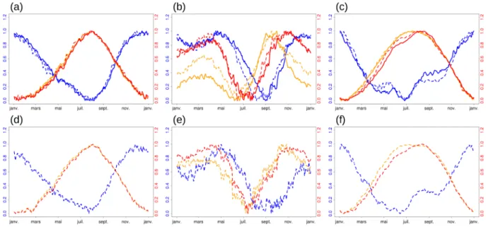 Figure 3. Mean seasonal cycles of W (red), T (orange), and RH (blue) over the 1979–2005 period (dashed lines) and the 2074–2100 period (solid lines) for the CCSM4 model within (a) Europe, (b) Amazonia, and (c) the Sahel to Arabia region