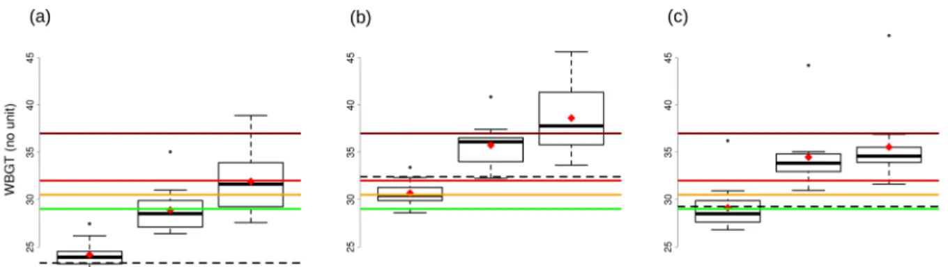 Figure 4. Boxplots of the 12 general circulation models regional mean W99 in unit of W, for (a) Europe, (b) Amazonia, and (c) the SAA region