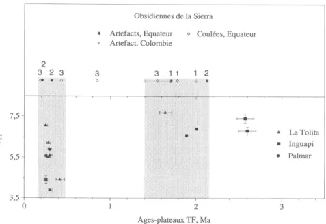 Fig. 5 -  Ages TF corrigés  (méthode  des diamètres ou  des âges-plateaux) des obsidiennes de  Colombie et  d'Equateur