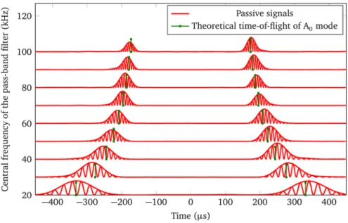 FIG. 3. (Color online) Passive signals similar to the one on Fig. 2 compared to theoretical TOFs of the incident A 0 mode for several central frequencies.