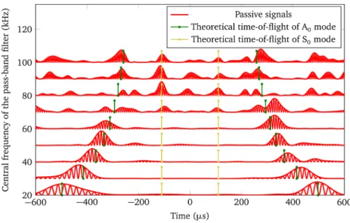 FIG. 4. (Color online) Passive signals between two PZT transducers compared to theoretical TOFs for several central frequen- frequen-cies