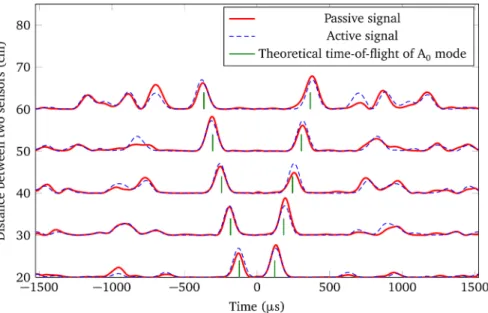 FIG. 6. (Color online) Active signal and passive signal envelope comparison after equalization of the PSDs for different distances between sensors.