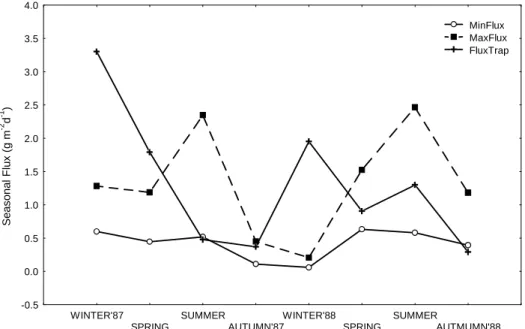 Fig.  1.2  -  Seasonal  Meteosat-derived  (min/max)  and  sediment  trap  terrigenous  fluxes at Dyfamed station, 1987-1988