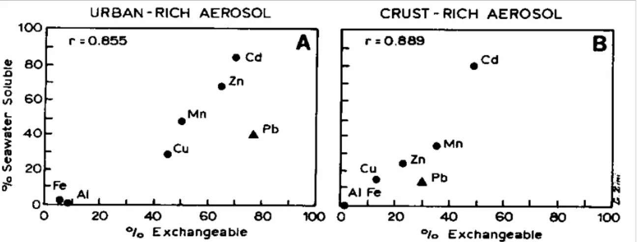 Fig. 2.1 - Relationship between percentages of total concentrations of trace metals soluble in seawater  and  in  exchangeable  associations  in  a)  anthropogenic-dominated  and  b)  crust-dominated  aerosols
