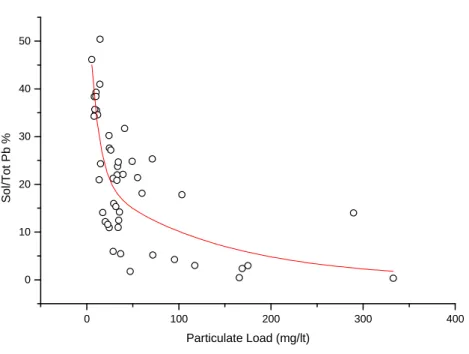 Fig. 2.3 - Lead solubility versus particulate  load  in aerosol  dissolution laboratory  experiment (from GUERZONI et al., in press)