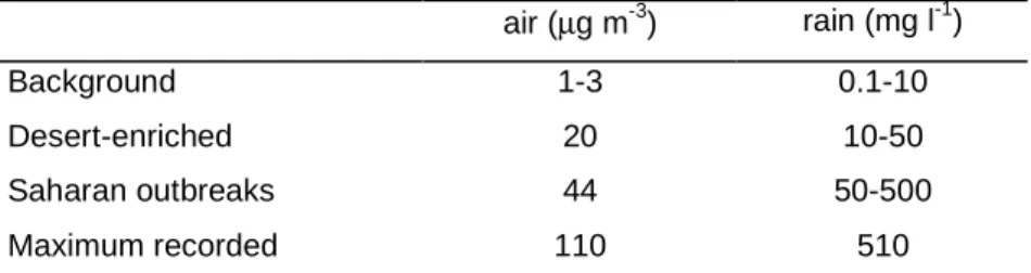 Tab.  1.1  -  Range  of  insoluble  particulate  load  concentrations  in  air  and  rain during two years at Sardinia (39°N, 9°E: from  Guerzoni et al., 1997)