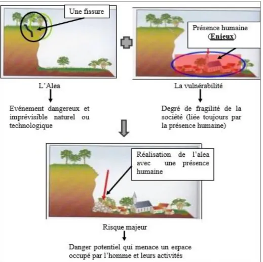 Figure 05 : le produit d’un risque majeur. 