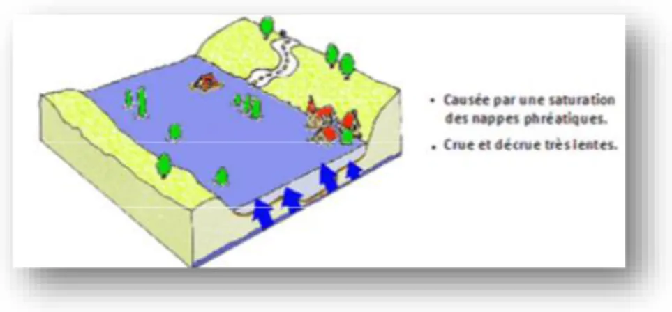 Figure 17 : Inondation par remontées des nappes phréatiques. 