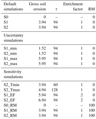 Table 2. Model simulations, with changes to the basin average gross soil erosion rate (t ha −1 yr −1 ), the basin average sediment residence time τ (years), the enrichment factor, and the crop residue harvest intensity RM (%).