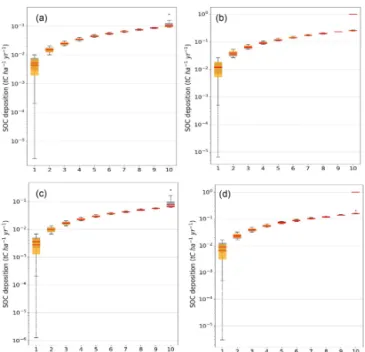 Table 3. Goodness-of-fit results of the comparison of the simulated gross and net erosion rates to those of other studies at subbasin level, taking into account 13 subbasins of the Rhine