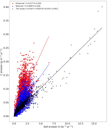 Figure 5. The relationship between soil erosion and C erosion of simulation S2 (black stars) in comparison to the erosion scenarios from the study by Lugato et al