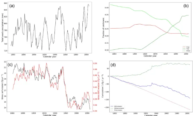 Figure 7. Time series of (a) the 5-year average yearly precipitation (mm), (b) changing land cover fractions, (c) 5-year average total gross soil erosion (Pg yr −1 ) and total gross C erosion rates (Tg C yr −1 ), and (d) cumulative C emissions from the soi