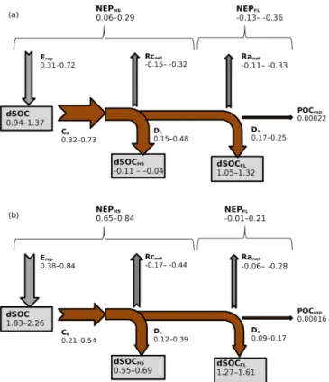 Figure 8. (a) C budget of the non-Alpine part of the Rhine for the period 1851–1861 and (b) for the period 1995–2005