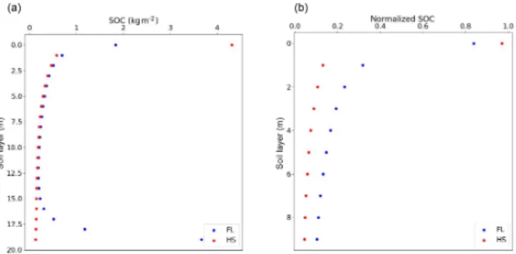 Figure 9. (a) Vertical distribution of hillslope (red) and floodplain (blue) SOC stocks (kg m −2 ) with depth averaged over the  non-Alpine region of the Rhine catchment and (b) the vertical  distribu-tion of normalized hillslope (red) and floodplain (blue