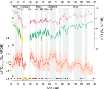 Figure 6. Stable oxygen isotopic results from cores GL-1248 and GeoB16202-2. (a) δ 18 O of Globigerinoides ruber (white) and