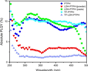 Figure 7: Absolute PLQY of powders PTPH and LDH- PTPH as well as paste LDH-PTPH and both composite thin films TF-PTPH 