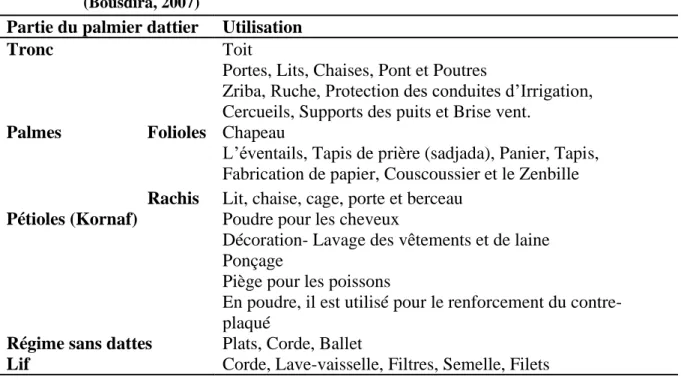 Tableau 3: Utilisation traditionnelle et artisanale des déchets de palmier dattier, source  (Bousdira, 2007) 