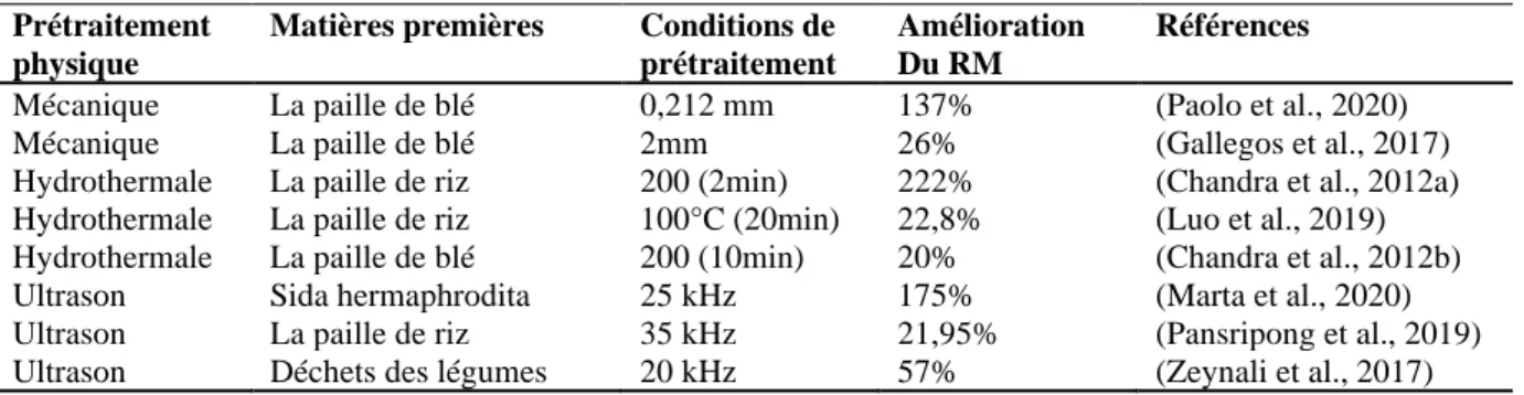 Tableau 4 : Effet des prétraitements physiques sur le rendement en méthane   Prétraitement 