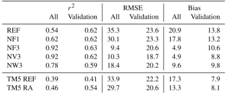 Table 4. Average of coefficient of determination, root mean square error and absolute bias at all surface stations and at surface  valida-tion stavalida-tions only for different FLEXPART CTM simulavalida-tions