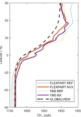 Figure 10. Zonal mean surface methane (ppb) in 2013 based on FLEXPART CTM, TM5 and GLOBALVIEW-CH4.