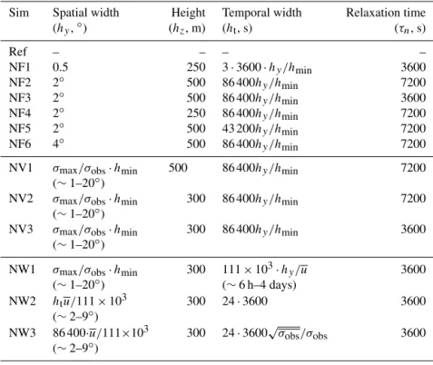 Table 1. Overview of kernel settings in the sensitivity analysis. The spatial width in the x direction is equal to the width in the y direction (in metres)