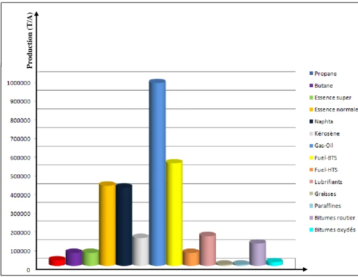 Figure I-2 : Représentation des capacités de production des différents produits  pétroliers de la raffinerie d’Arzew