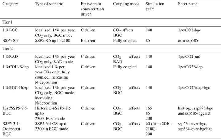Table 1. Summary of the C4MIP tier-1 and tier-2 simulations. Simulations can be “concentration driven” or “emissions driven” as described in the text