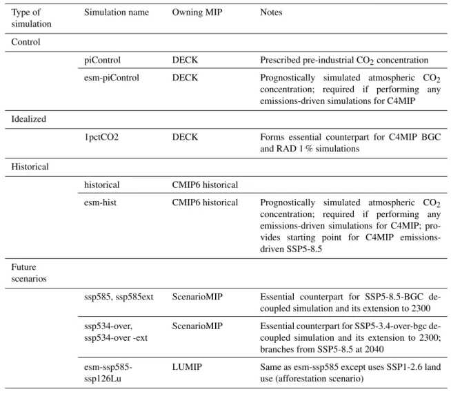 Table 2. Summary of key simulations from CMIP6 DECK, historical or other MIPs on which C4MIP analysis will rely