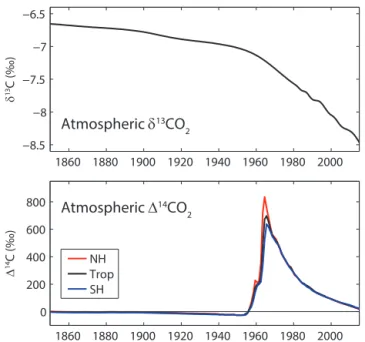 Figure 4. Carbon isotopes in atmospheric CO 2 for the historical period 1850–2014. Data for δ 13 C is from Law Dome, South Pole (Rubino et al., 2013), and Mauna Loa (Keeling et al., 2001) and includes smoothing of the observations